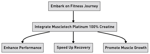 MuscleTech Platinum 100% Creatine Powder