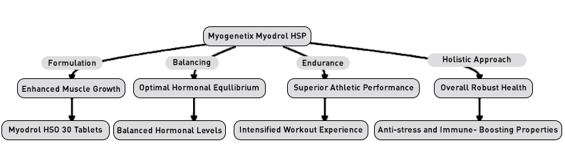 Myogenetix Myodrol HSP Caplets