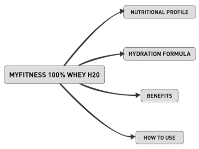 Unveiling MyFitness 100% Whey H2O